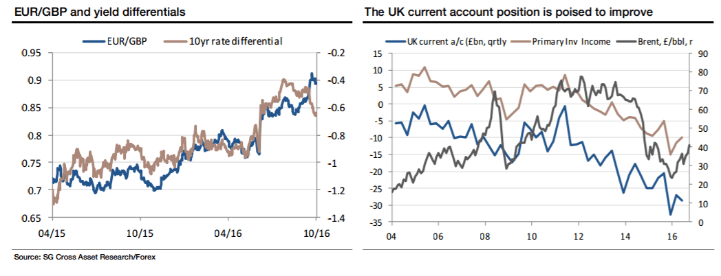 eurgbp-and-yield-differentials-uk-current-account-position