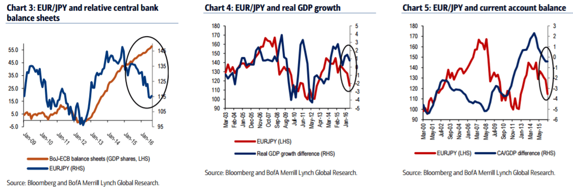 eurjpy-and-relative-central-bank-balance-sheets