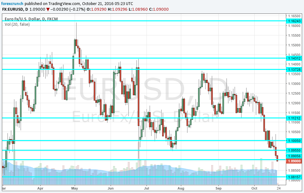 eurusd-7-month-low-october-21-2016