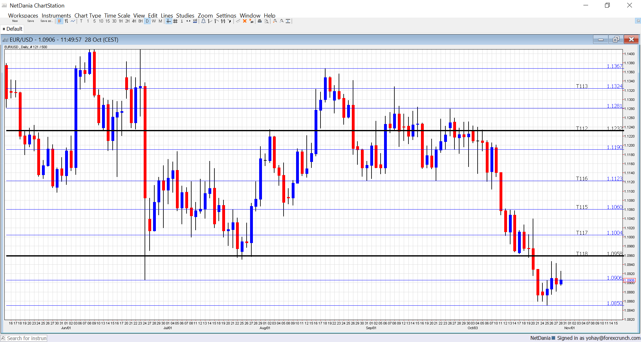 eurusd-november-2016-technical-analysis-euro-dollar