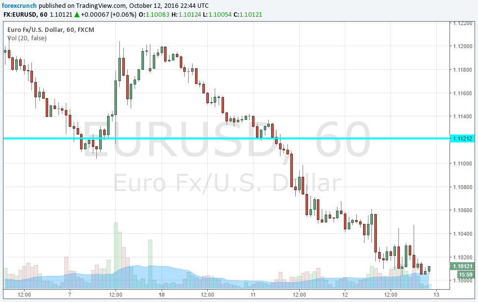 eurusd-october-13-2016-falling-down