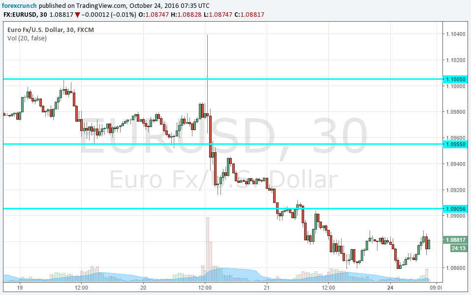 eurusd-october-24-2016