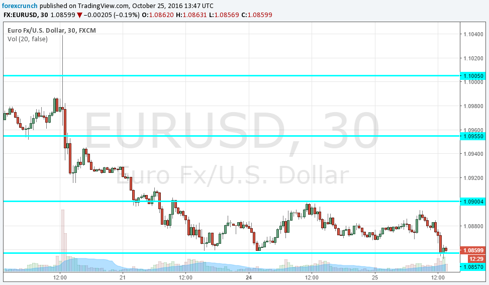 eurusd-october-25-2016-falling-to-support