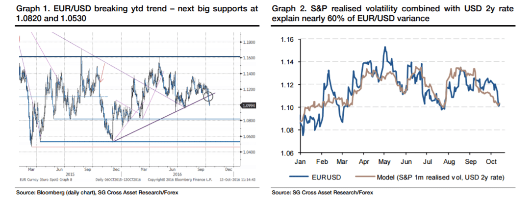 eurusd-breaking-trend-october-2016-falling