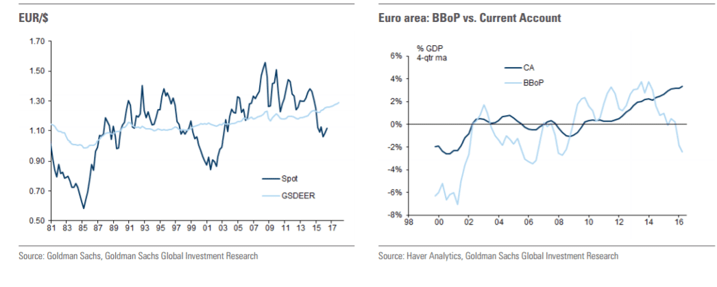 eurusd-current-account-goldman-sachs-forecast-october-2016