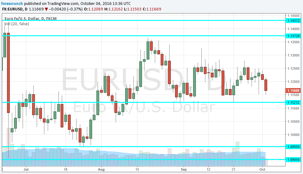 eurusd-daily-chart-october-4-2016