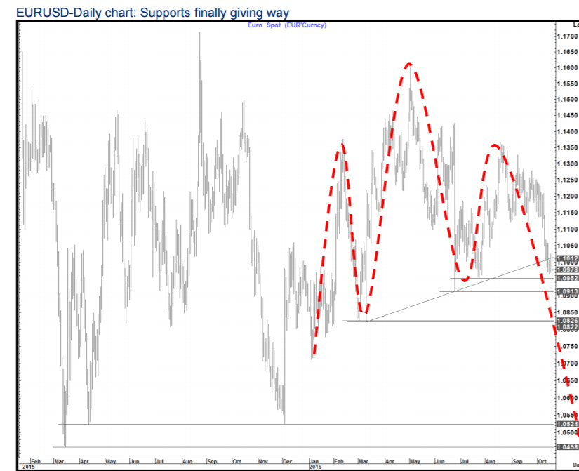 eurusd-daily-chart-support-finally-gives-way
