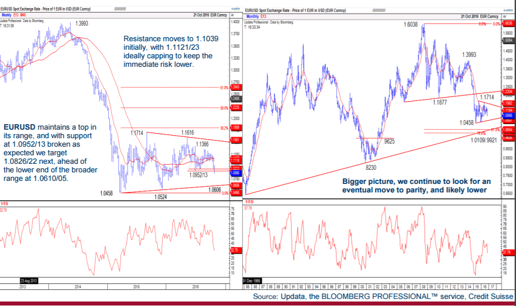 eurusd-falling-credit-suisse-october-2016