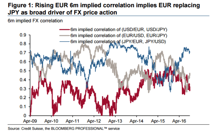 eurusd-implied-correlation-jpy-as-a-broad-driver