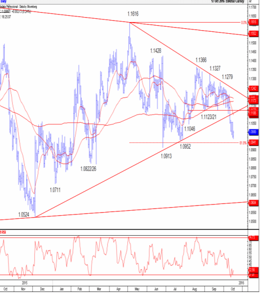eurusd-leaning-lower-october-2016-technical-levels