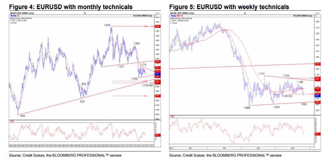 eurusd-monthly-technical-analysis-november-2016