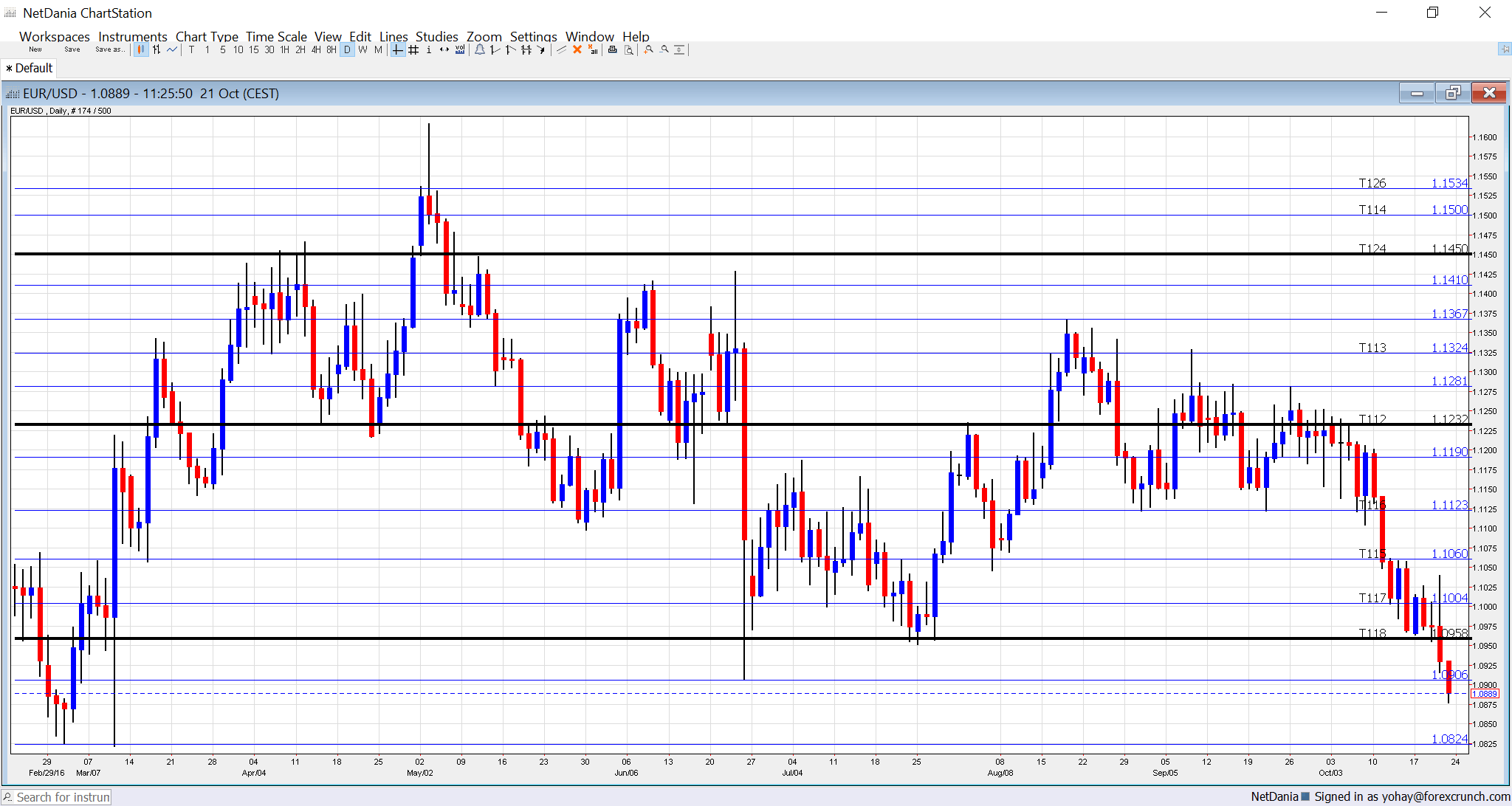 eurusd-technical-chart-october-24-28-2016