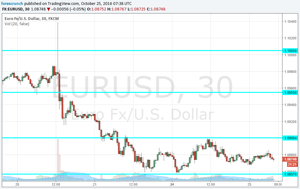 eurusd-technical-chart-october-25-2016