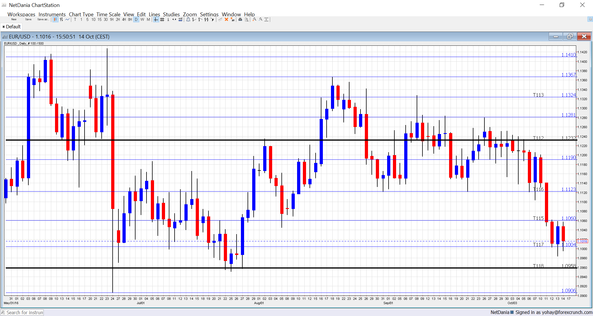 eurusd-technical-graph-october-17-21-2016