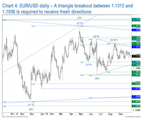 eurusd-triangle-breakout-required-technical-analysis-october-2016