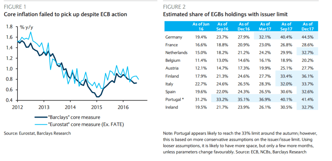 euro-zone-core-inflation-failed-to-pick-up-despite-ecb