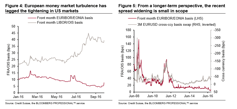 european-money-market-turbulence-has-lagged-the-us-tightening