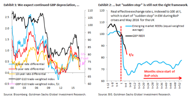 expecting-continued-pound-depreciation-goldman-sachs-october-2016