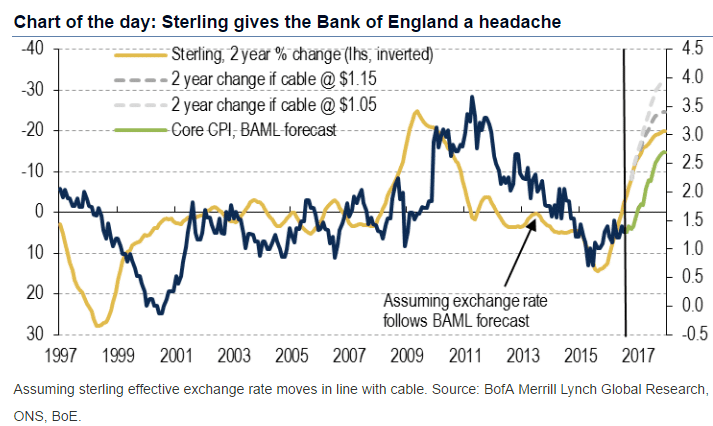 gbp-boe-bank-of-america-october-2016