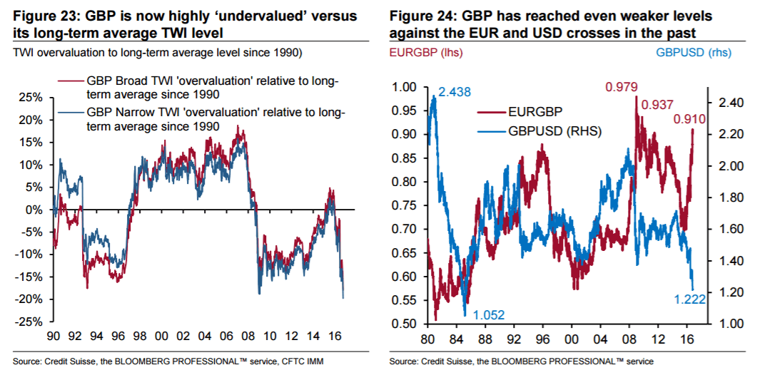 gbp-is-now-highly-undervalued-twi-october-2016