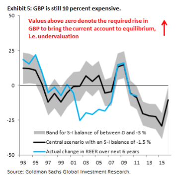 gbp-is-still-expensive-goldman-sachs-october-2016