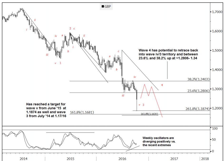 gbpusd-goldman-sachs-october-2016