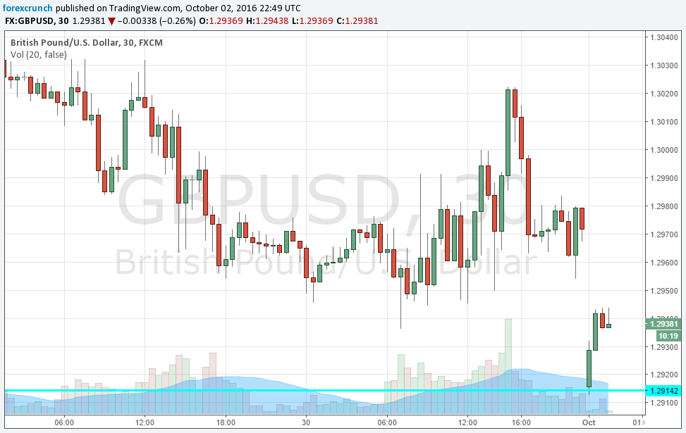 gbpusd-october-3-2016-technical-chart-brexit-date