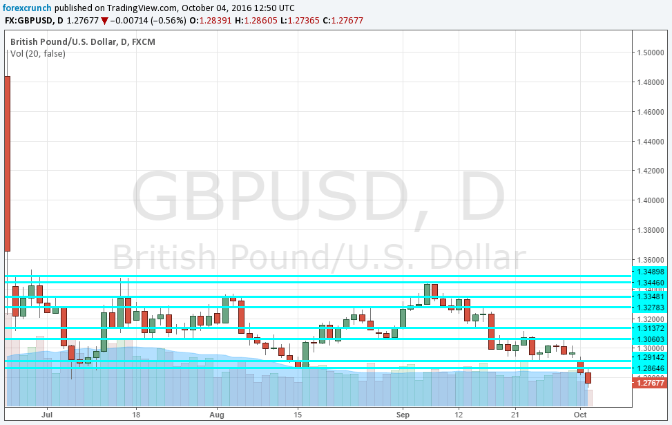 gbpusd-october-4-2016-new-brexit-low