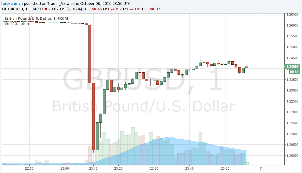 gbpusd-october-7-2016-flash-crash