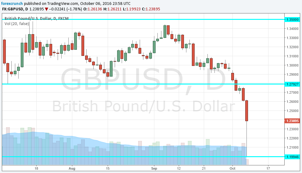 gbpusd-daily-chart-crash-october-7-2016
