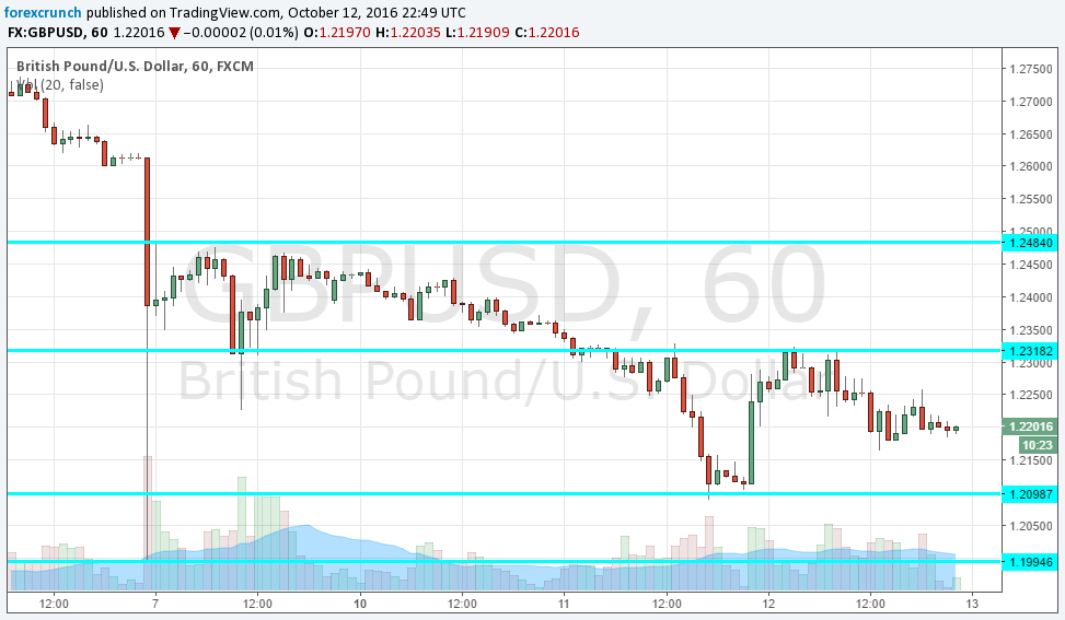 gbpusd-technical-analysis-october-13-2016