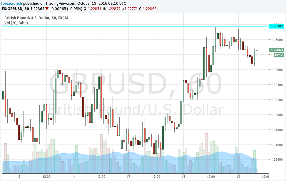 gbpusd-technical-analysis-october-19-2016