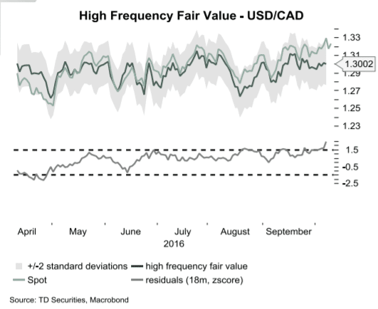 high-frequency-fair-value-usdcad-october-2016