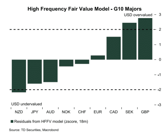 high-frequency-fair-value-major-currencies