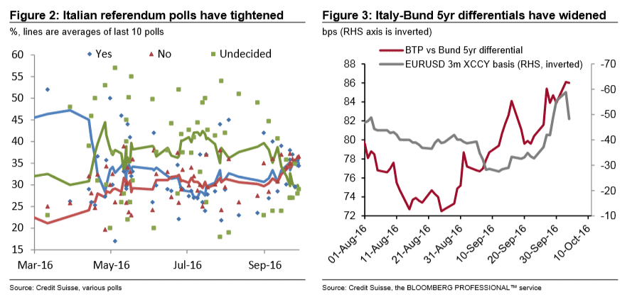 italian-referendum-polls-have-tightened-october-7-2016