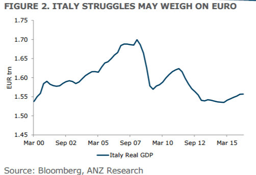 italy-struggles-may-weigh-on-euro