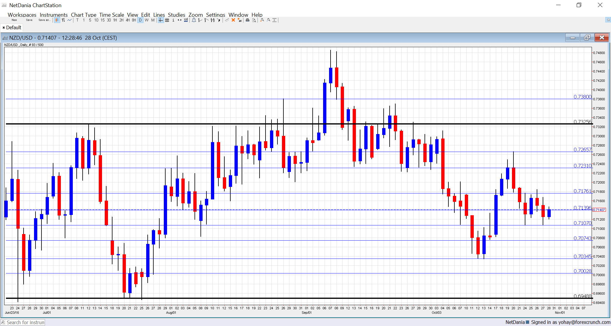 nzdusd-november-2016-technical-analysis