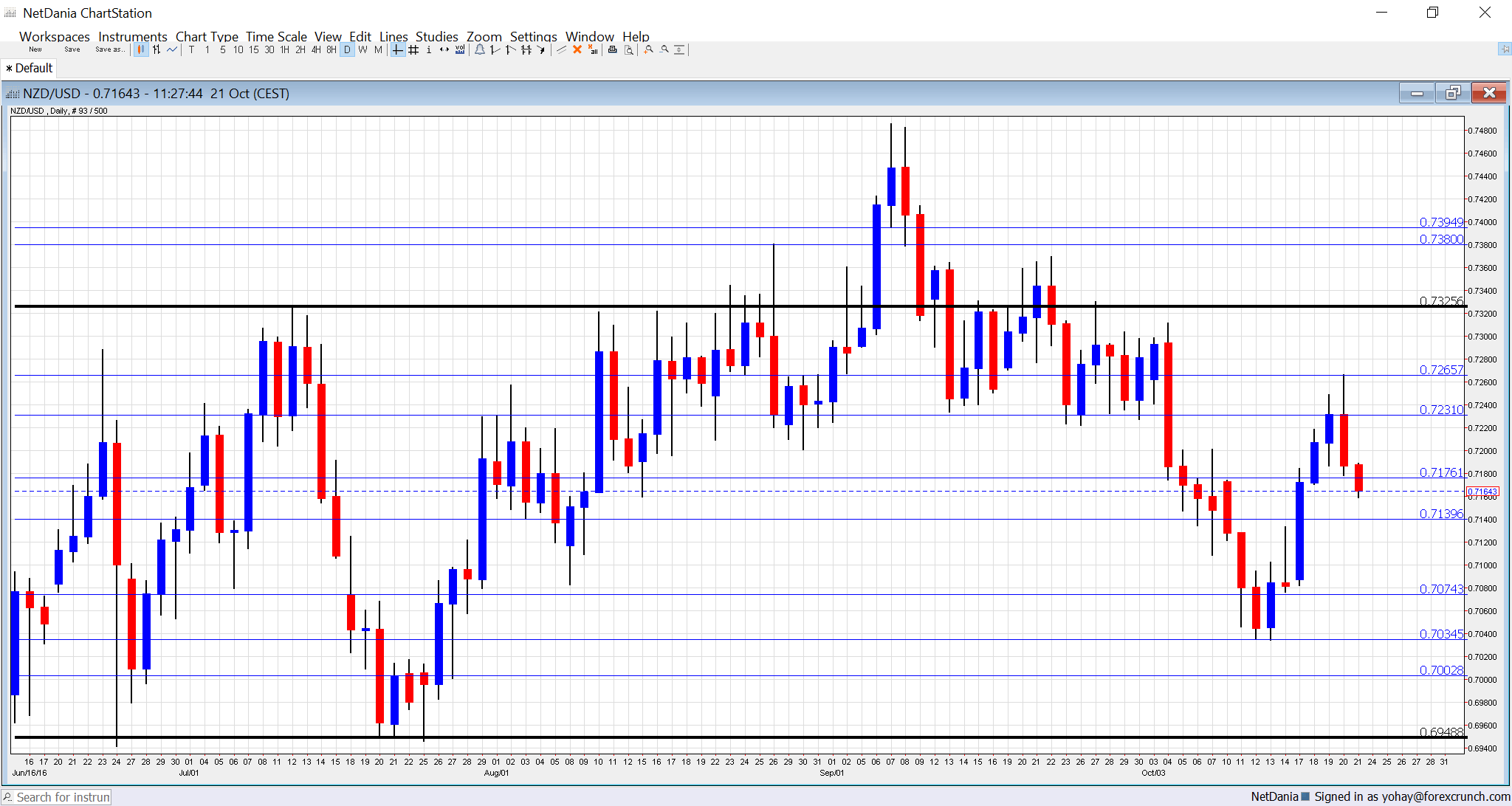nzdusd-technical-chart-october-24-28-2016