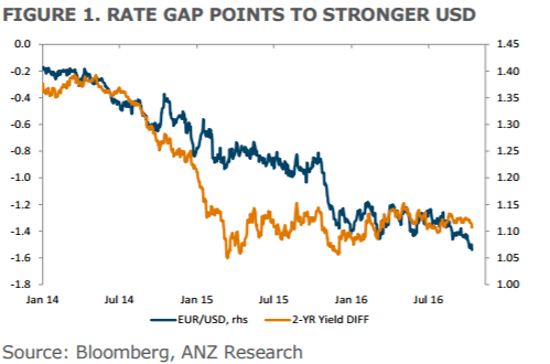 rate-gap-points-to-stronger-usd