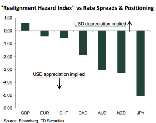 realignment-hazard-index-rate-spreads-forex