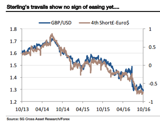 sterling-travails-show-no-sign-of-easing-yet