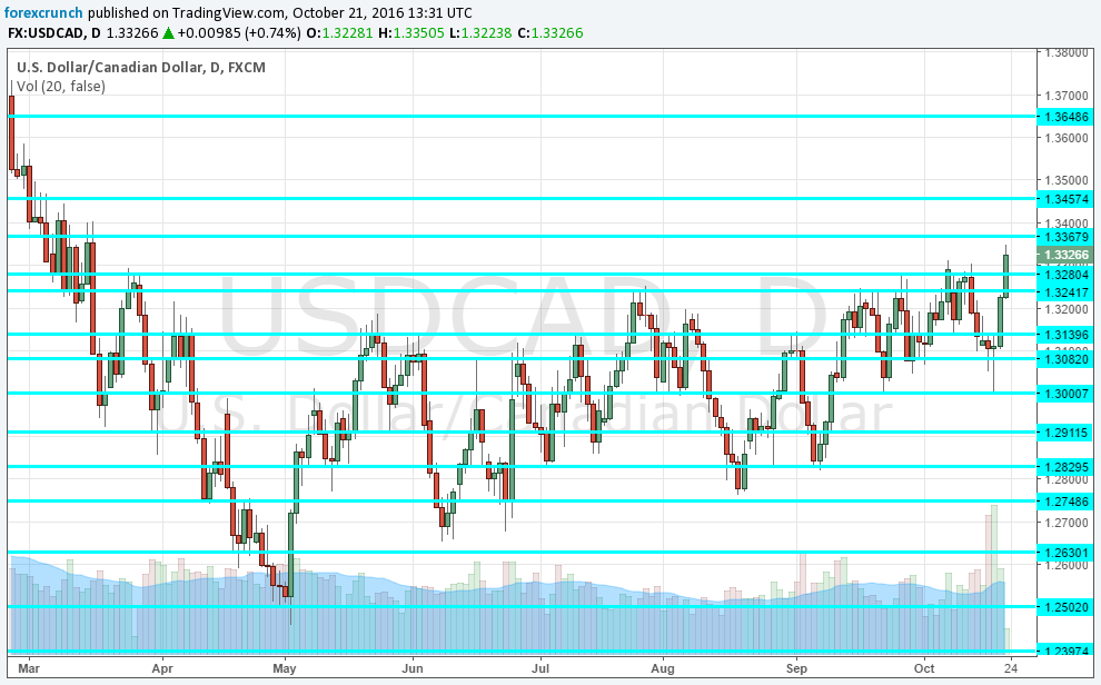 usdcad-october-21-2016-weak-canadian-dollar