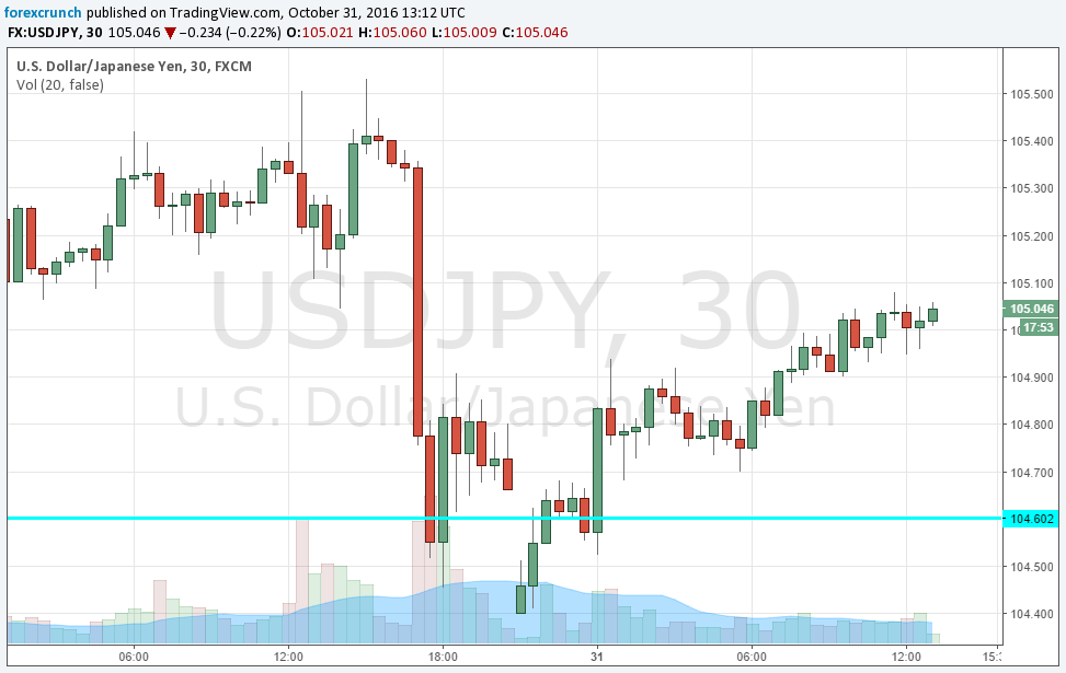 usdjpy-october-31-2016-clinton-emails