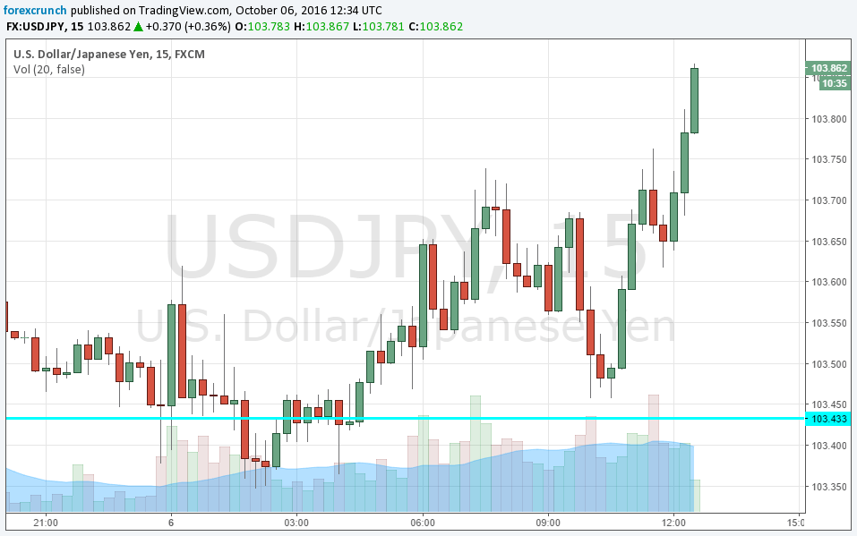 usdjpy-october-6-2016-rising-on-good-us-news