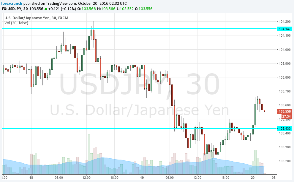 usdjpy-third-debate-reaction-october-20-2016