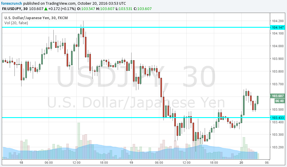 usdjpy-up-against-trump-october-20-2016