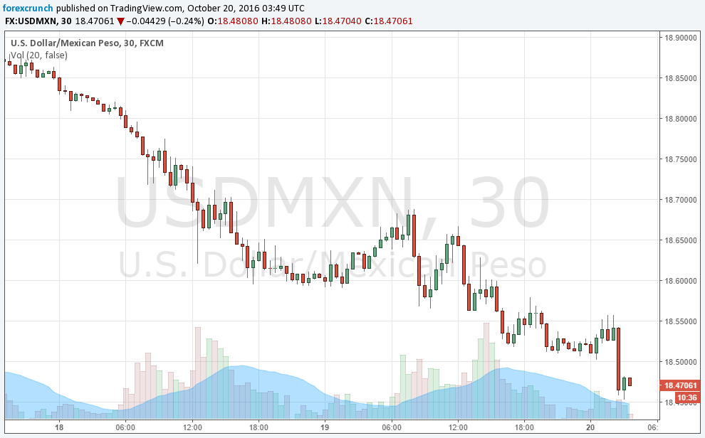 usdmxn-falls-with-trump-third-debate-october-20-2016