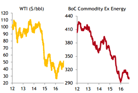 wti-boc-canadian-dollar-october-2016