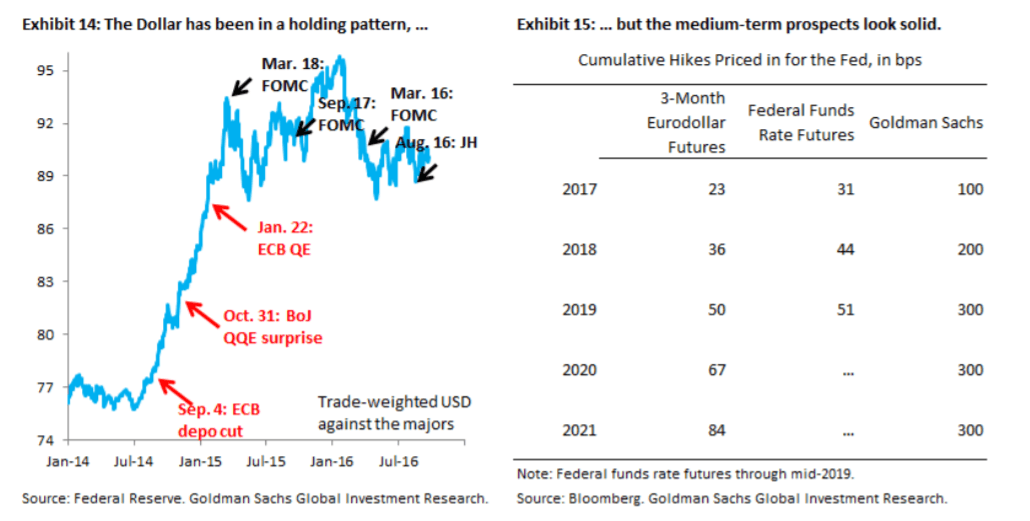 dollar-has-been-in-a-holding-pattern-2016