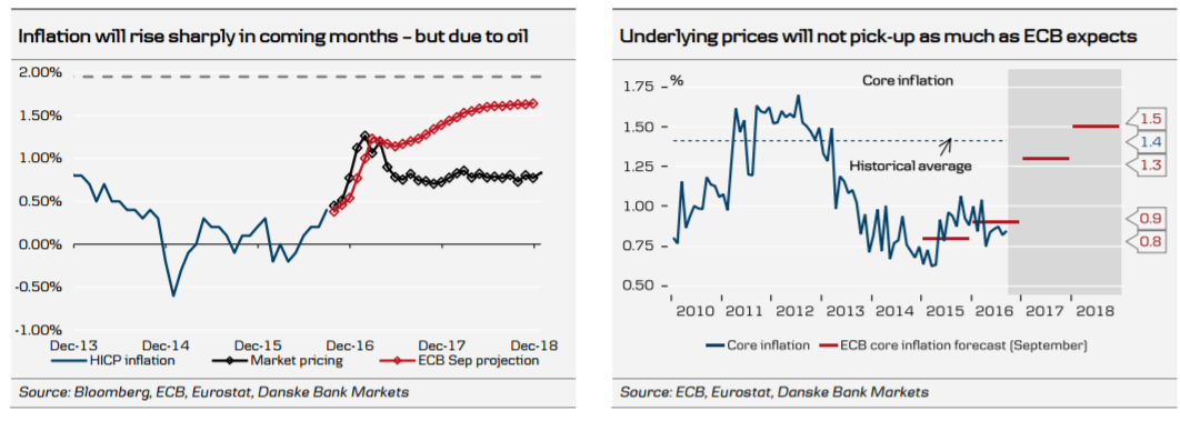 euro-zone-inflation-will-rise-sharply-in-coming-months-2016